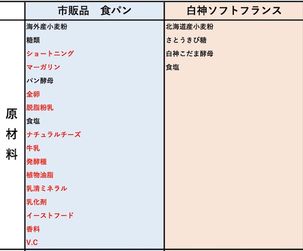 サラが作る白神こだま酵母パンと他のパンとの違い